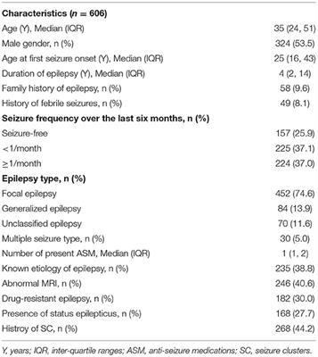 The Occurrence of Seizure Clusters in Patients With Epilepsy Is Partly Determined by Epilepsy Severity: A Single-Center Retrospective Observational Study